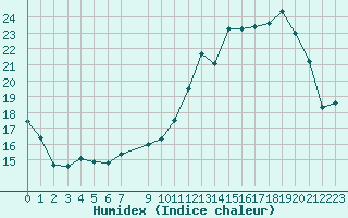 Courbe de l'humidex pour Eygliers (05)