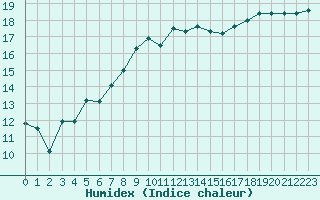 Courbe de l'humidex pour Herstmonceux (UK)