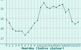 Courbe de l'humidex pour Le Talut - Belle-Ile (56)