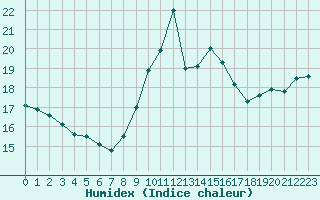 Courbe de l'humidex pour Leucate (11)