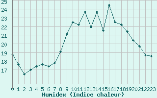 Courbe de l'humidex pour Croisette (62)