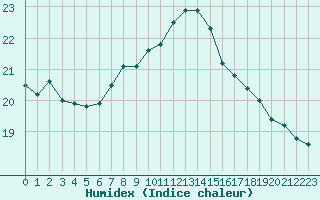 Courbe de l'humidex pour Bares