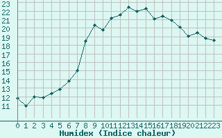 Courbe de l'humidex pour Hupsel Aws