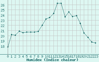 Courbe de l'humidex pour Mont-de-Marsan (40)