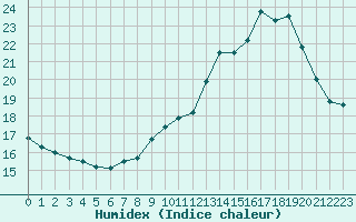 Courbe de l'humidex pour Langres (52) 