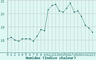 Courbe de l'humidex pour Pointe du Raz (29)