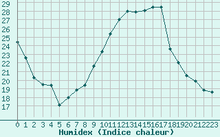 Courbe de l'humidex pour Sines / Montes Chaos