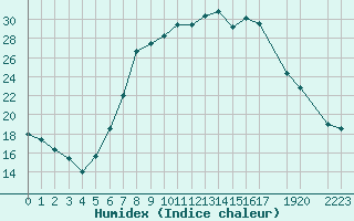 Courbe de l'humidex pour Gurahont