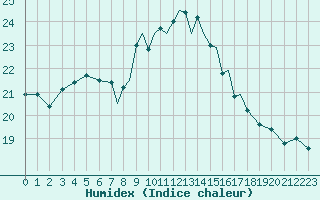 Courbe de l'humidex pour Scilly - Saint Mary's (UK)