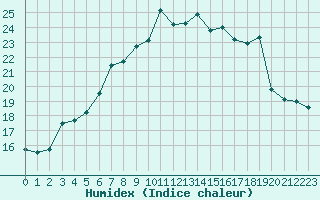 Courbe de l'humidex pour Goteborg