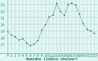 Courbe de l'humidex pour Ploumanac'h (22)