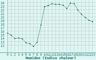 Courbe de l'humidex pour Cannes (06)