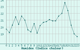 Courbe de l'humidex pour Biarritz (64)