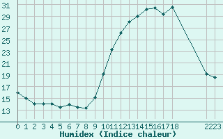 Courbe de l'humidex pour Bannay (18)