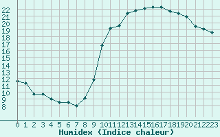 Courbe de l'humidex pour Melun (77)