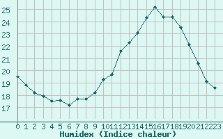 Courbe de l'humidex pour Pointe de Chassiron (17)