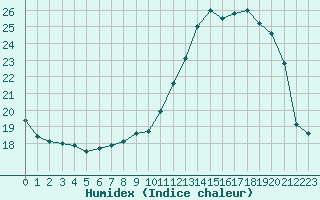 Courbe de l'humidex pour Ble / Mulhouse (68)