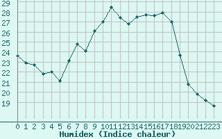 Courbe de l'humidex pour La Fretaz (Sw)