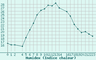 Courbe de l'humidex pour Sint Katelijne-waver (Be)