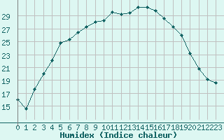 Courbe de l'humidex pour Tjakaape