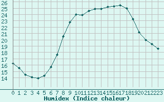 Courbe de l'humidex pour Bremerhaven