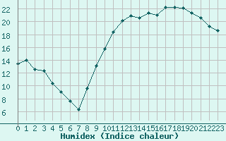 Courbe de l'humidex pour Carrion de Calatrava (Esp)