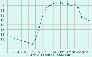 Courbe de l'humidex pour Le Luc (83)