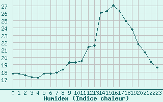 Courbe de l'humidex pour Perpignan (66)