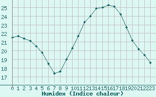 Courbe de l'humidex pour Le Luc - Cannet des Maures (83)