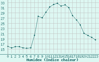 Courbe de l'humidex pour Brand