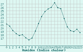 Courbe de l'humidex pour Lyon - Saint-Exupry (69)