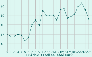 Courbe de l'humidex pour le bateau AMOUK34