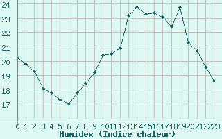 Courbe de l'humidex pour Annecy (74)