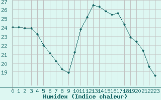 Courbe de l'humidex pour Agde (34)