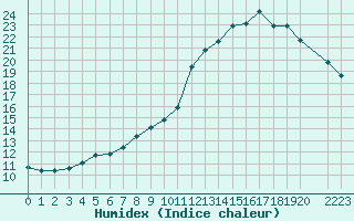 Courbe de l'humidex pour Trondheim Voll