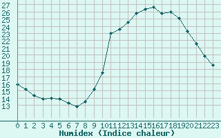 Courbe de l'humidex pour Saint-Philbert-sur-Risle (27)