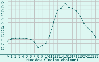 Courbe de l'humidex pour Lagny-sur-Marne (77)