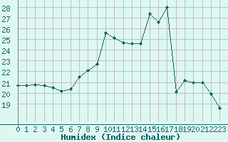 Courbe de l'humidex pour Langres (52) 