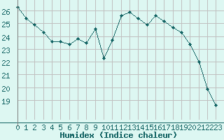 Courbe de l'humidex pour Roissy (95)