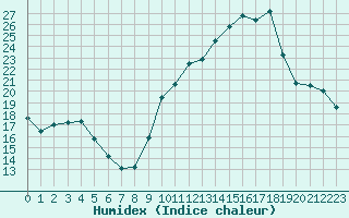 Courbe de l'humidex pour Ontinyent (Esp)