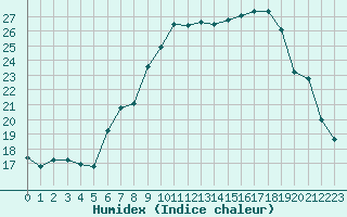 Courbe de l'humidex pour Payerne (Sw)