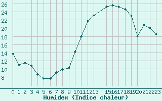 Courbe de l'humidex pour Beitem (Be)