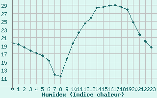 Courbe de l'humidex pour Isle-sur-la-Sorgue (84)