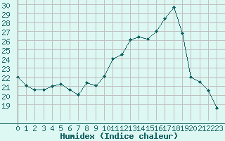 Courbe de l'humidex pour Aurillac (15)