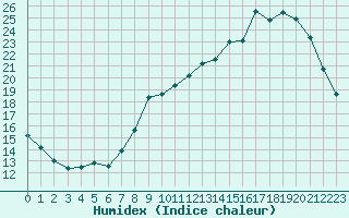 Courbe de l'humidex pour Saint-Dizier (52)