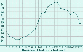 Courbe de l'humidex pour Nonaville (16)