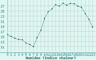 Courbe de l'humidex pour Muret (31)