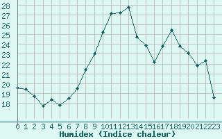 Courbe de l'humidex pour Chambry / Aix-Les-Bains (73)