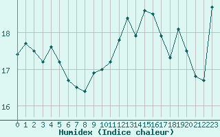 Courbe de l'humidex pour Cap de la Hague (50)