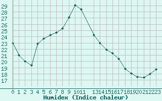 Courbe de l'humidex pour De Bilt (PB)